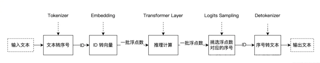 流程图